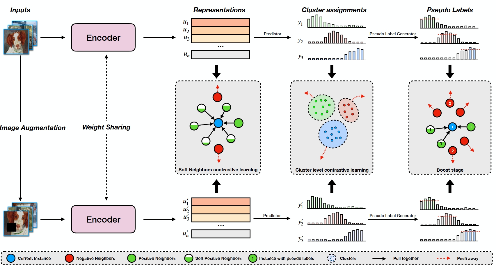 Soft Neighbors Supported Contrastive Clustering