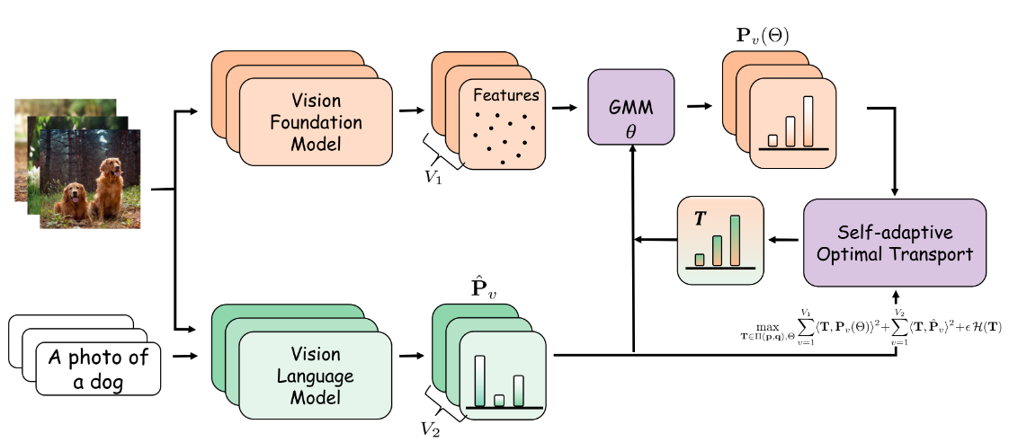 SOTA: Self-adaptive Optimal Transport for Zero-Shot Classification with Multiple Foundation Models